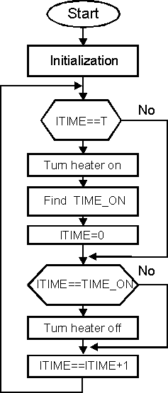 Picture 10. Program execution diagram