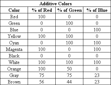 
		Additive Colors
Color	% of Red	% of Green	% of Blue
Red	100		0		0
Green	0		100		0
Blue	0		0		100
Yellow	100		100		0
Cyan	0		100		100
Magenta	100		0		100
Black	0		0		0
White	100		100		100
Orange	100		50		0
Gray	75		75		23
Brown	56		44		23