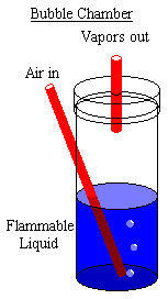 
      Vapors
       out
        ||
        ||
      __||__
     -  ||  -
    |-______-|
    |-______-| Bottle
        ||      Cap

      ______
     -      -
    |-______-|
    |        | Bottle
Air |        |
in  | ______ |
 \\ |-      -|
  \\|-______-|
   \\    o   |
    \\     o |
    |\\      | Flammable
    | \\ O   |  Liquid
    | _\\___ |
    |-  \\o -|
     -______-