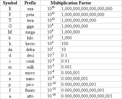 
Symbol	Prefix	Multiplication Factor
E	exa	10^18	1,000,000,000,000,000,000
P	peta	10^15	1,000,000,000,000,000
T	tera	10^12	1,000,000,000,000
G	giga	10^9	1,000,000,000
M	mega	10^6	1,000,000
k	kilo	10^3	1,000
h	hecto	10^2	100
da	deka	10^1	10
d	deci	10^-1	0.1
c	centi	10^-2	0.01
m	milli	10^-3	0.001
	micro	10^-6	0.000,001
n	nano	10^-9	0.000,000,001
p	pico	10^-12	0.000,000,000,001
f	femto	10^-15	0.000,000,000,000,001
a	atto	10^-18	0.000,000,000,000,000,001