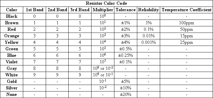 Color	1st Band	2nd Band	3rd Band	Multiplier	Tolerance	Reliability	Temperature Coefficient
Black	0		0		0		10^0		-		-		-
Brown	1		1		1		10^1		1%		1%		100ppm
Red	2		2		2		10^2		2%		0.1%		50ppm
Orange	3		3		3		10^3		3%		0.01%		15ppm
Yellow	4		4		4		10^4		4%		0.001%		25ppm
Green	5		5		5		10^5		0.5%		-		-
Blue	6		6		6		10^6		0.25%		-		-
Violet	7		7		7		10^7		0.1%		-		-
Gray	8		8		8		10^8 or 10^-2	-		-		-
White	9		9		9		10^9 or 10^-1	-		-		-
Gold	-		-		-		10^-1		5%		-		-
Silver	-		-		-		10^-2		10%		-		-
None	-		-		-		-		20%		-		-