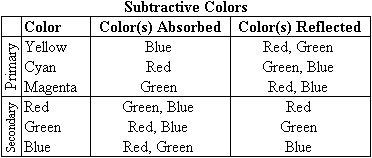 
			Subtractive Colors
Color		Color(s) Absorbed	Color(s) Reflected

			Primary Colors
Yellow		Blue			Red, Green
Cyan		Red			Green, Blue
Magenta		Green			Red, Blue

			Secondary Colors
Red		Green, Blue		Red
Green		Red, Blue		Green
Blue		Red, Green		Blue