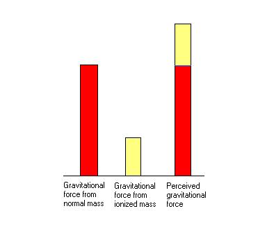 Bar Chart showing gravity components.JPG (10305 bytes)