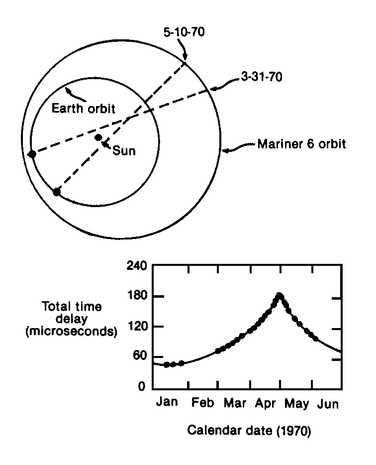 Shapiro effect and mariner.gif (12558 bytes)