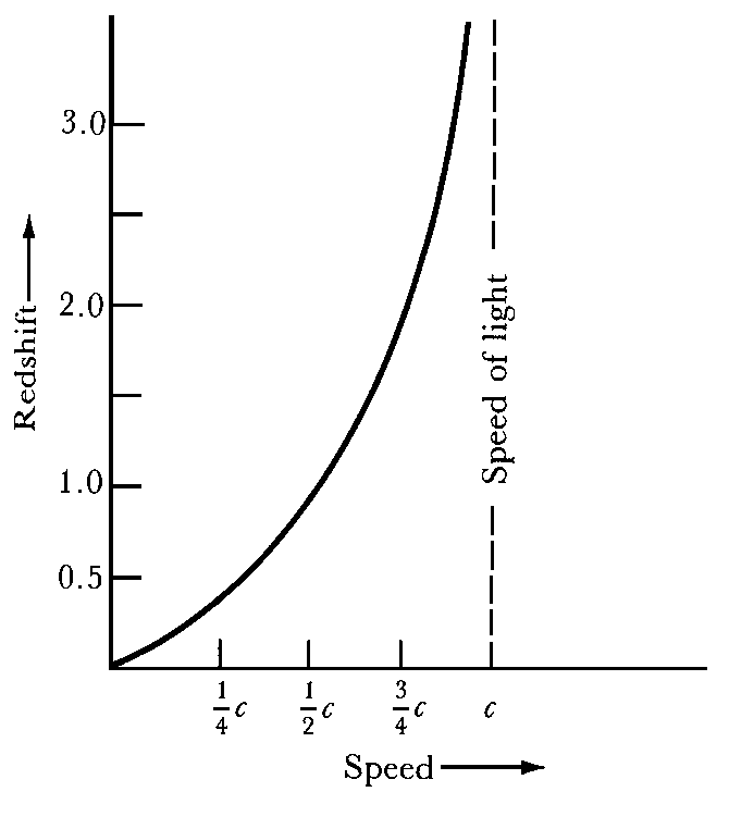 relativistic redshift.gif (7509 bytes)