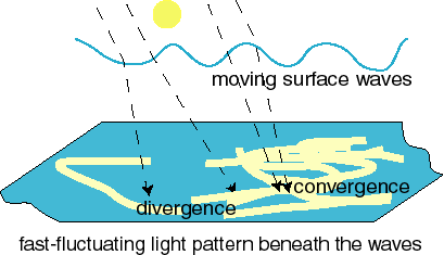 light fluctuations by surface waves