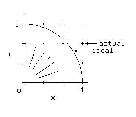 
         |
      1.0+-__o    o    . 
         |    \__
         |       \_ 
    Y .67+   .    o\_  o <-- actual
         |           \
         |            \ <---- ideal
      .33+   .    .   |o
         |            \
         |             |
         +---|----|----|--
           .33   .67  1.0

                  X
