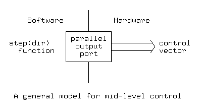 
                   |
      Software     |     Hardware
               ____|____
              |parallel |
  step(dir)   | output  |--------\ control
    function  |  port   |--------/ vector
              |_________|
                   |
                   |
                   |

   A general model for mid-level control
