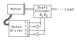 
     ________
    |        |    _______
    |        |___| Shaft |___
    | Motor  |___|Encoder|___ ... Load
    |        |   |_______|
    |________|      | |
      _||||_        | |
     |Motor |-/-----  |
     |Driver|-\-------
     |______|

