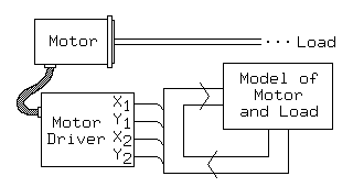 
     ________
    |        |
    |        |_______________
    | Motor  |_______________ ... Load
    |        |           __________
    |________|   -----\-| Model of |
      _||||_    |  ---/-|  Motor   |
     |Motor |-/-  |     | and Load |
     |Driver|-\-  |     |__________|
     |______|   | |          | |
                |  ----/-----  |
                 ------\-------
