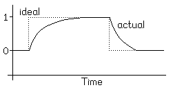 
   |
 1 |      ........_______
   |ideal :    _--       :\
   |      :  /           : \
   |      : /5v          :  \_
 0 |______:/             :....--____
   |   
  -+--------------------------------
   |    Time --->
