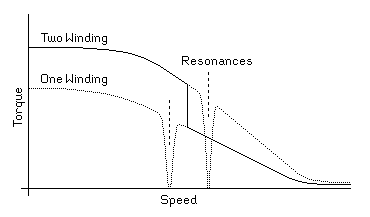 
          |                  Resonances
          |  Two Winding      |     |
          |xxxxxxxxxxxxxxxxxxxxxxx  |
          |                   |   - |
   Torque |------------------   -_ |  _
          |  One Winding     | |  xxxx -_
          |                  | |   | |xx -_
          |                  | |   | |  xx
          |                  | |   | |    x
       ---+--------------------------------
          |        Speed
