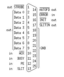 
         _
     out STROBE |1      _
                |   14| AUTOFD out
     out Data 0 |2    | _
                |   15| ERROR  in
     out Data 1 |3    | _
                |   16| INIT   out
     out Data 2 |4    | _
                |   17| SLCTIN out
     out Data 3 |5    |
                |   18| GND
     out Data 4 |6    |
                |   19| GND
     out Data 5 |7    |
                |   20| GND
     out Data 6 |8    |
                |   21| GND
     out Data 7 |9    |
            _   |   22| GND
      in    ACK |10   |
                |   23| GND
      in   BUSY |11   |
                |   24| GND
      in     PE |12   |
                |   25| GND
      in   SLCT |13
