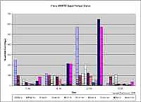 Network Hub Router Average I/O rates