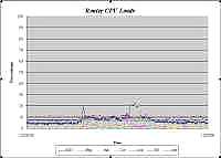 Router CPU loads