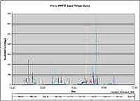 Network Hub Router I/O Rates