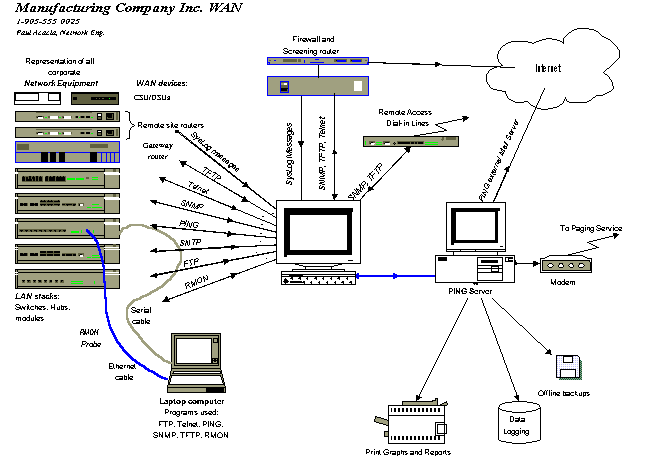 Network Monitoring Layout