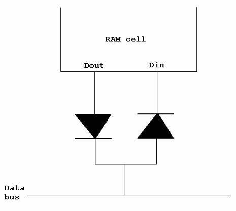 Graphic representation of how a RAM cell is wired to a bidirectional data bus