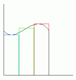 Rectangles drawn on a function graph to measure area