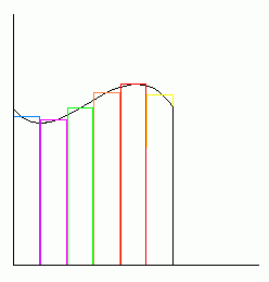 A graph with more rectangles to come to a closer estimate of the area