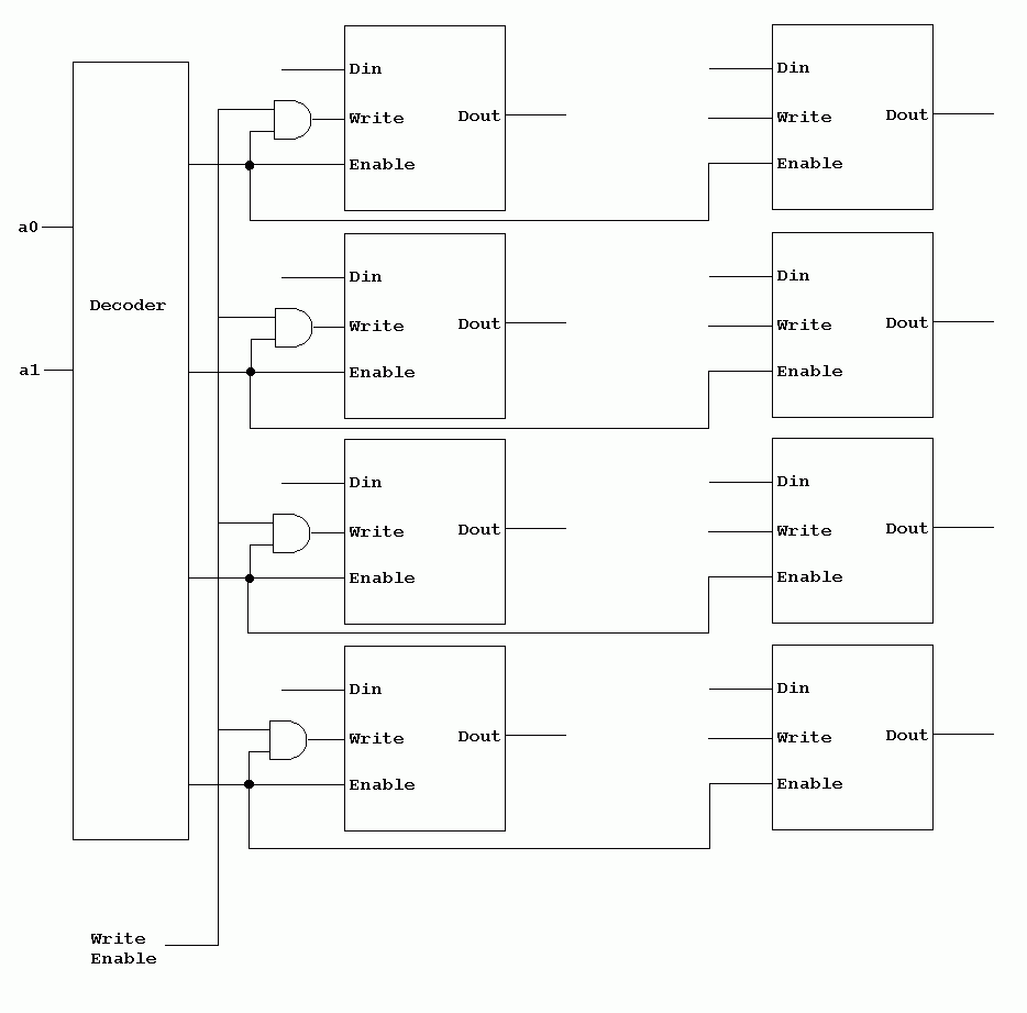 The Write Enable signal hooked up to the RAM cells