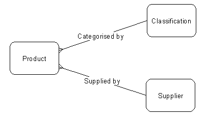 Entity Relational Diagram