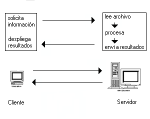 Red cliente/servidor