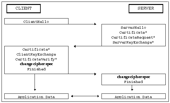 Pasos del Handshake Protocol