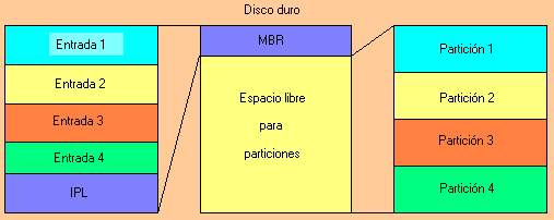 Estructura general de los discos duros