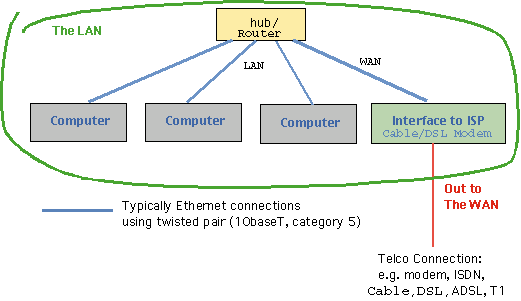 Simple Network Picture