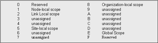  SCOP Values 