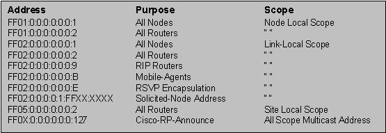  Permanently Assigned Multicast Addresses 