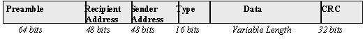  Ethernet Frame 