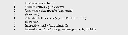 Priority Congestion Controlled Traffic