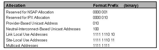 Format Prefix Allocation