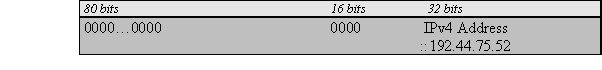  IPv4 Compatible IPv6 Address 