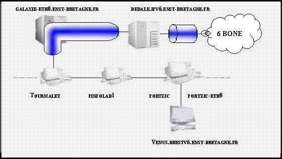 ENST-BRETAGNE.FR IPv6 Tunnel to 6Bone