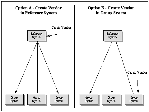 Distribution strategy - Central or Local