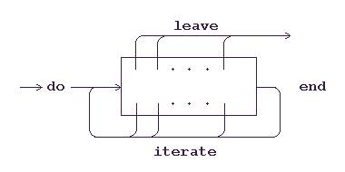 do-while/until-leave/iterate-end structures