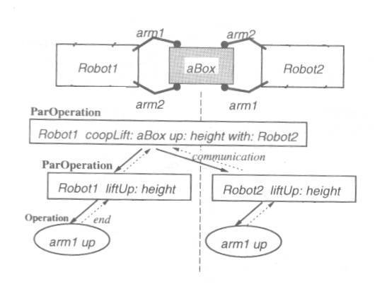 Figure 4, execution of a cooperative operation using ICRoS