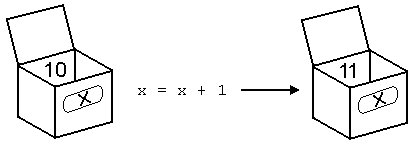 Variable: x = x + 1