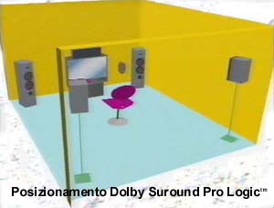 Posizionamento Dolby Surround Pro-Logic