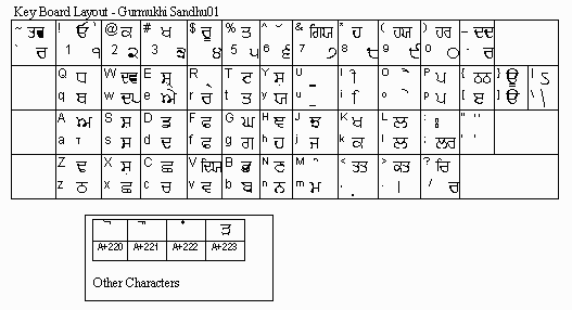 keyboard-gurmukhi.gif (7810 bytes)