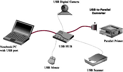 USB to Parallel Converter application diagram.