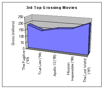 3rd Top Grossing Movies