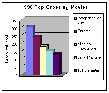 1996 Top Grossing Movies