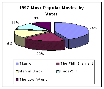 1997 Most Popular Movies by Votes