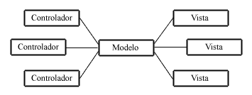 Modelo MVC con Vistas