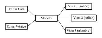 Modelo MVC para CAD