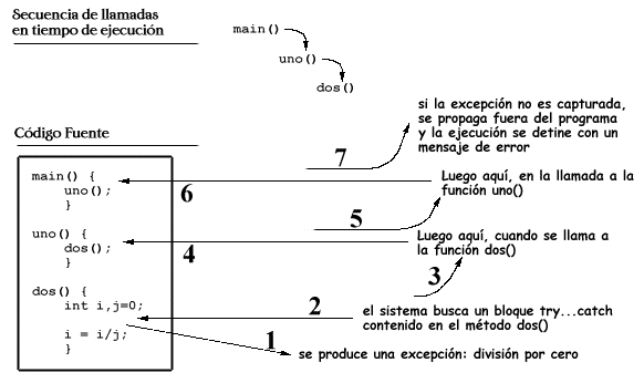 Propagacin de Excepciones